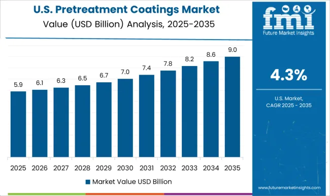 Pretreatment Coatings Market Country Value Analysis