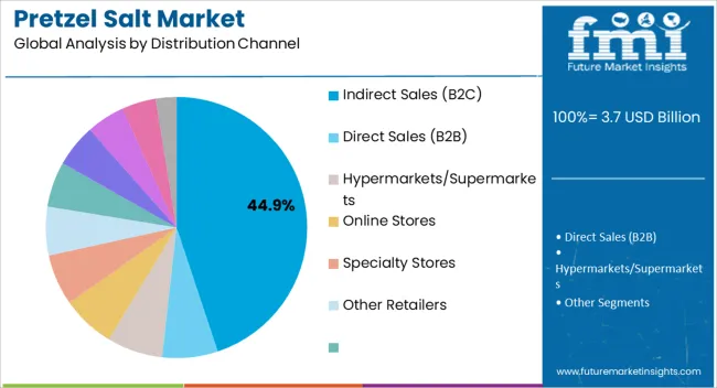 Pretzel Salt Market Analysis By Distribution Channel