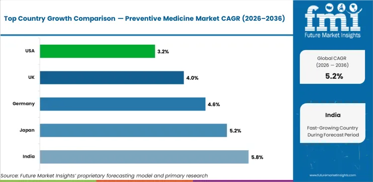 Preventive Medicine Market Cagr Analysis By Country