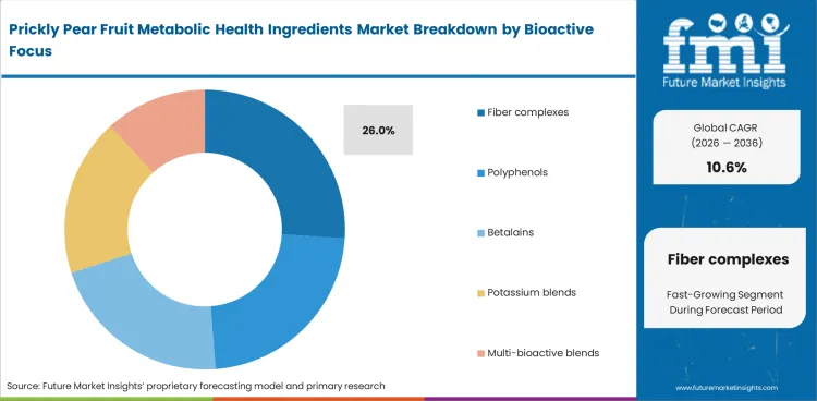 Prickly Pear Fruit Metabolic Health Ingredients Market Analysis By Bioactive Focus