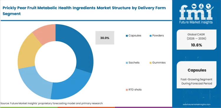 Prickly Pear Fruit Metabolic Health Ingredients Market Analysis By Delivery Form
