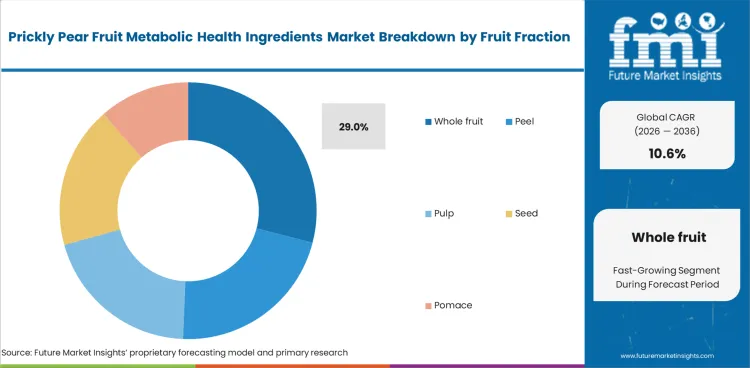 Prickly Pear Fruit Metabolic Health Ingredients Market Analysis By Fruit Fraction