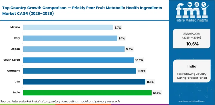 Prickly Pear Fruit Metabolic Health Ingredients Market Cagr Analysis By Country