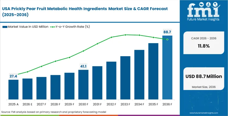 Prickly Pear Fruit Metabolic Health Ingredients Market Country Value Analysis