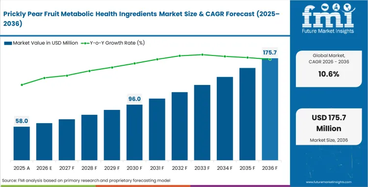 Prickly Pear Fruit Metabolic Health Ingredients Market Market Value Analysis