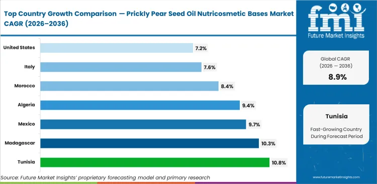 Prickly Pear Seed Oil Nutricosmetic Bases Market Cagr Analysis By Country