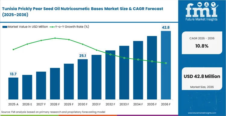 Prickly Pear Seed Oil Nutricosmetic Bases Market Country Value Analysis