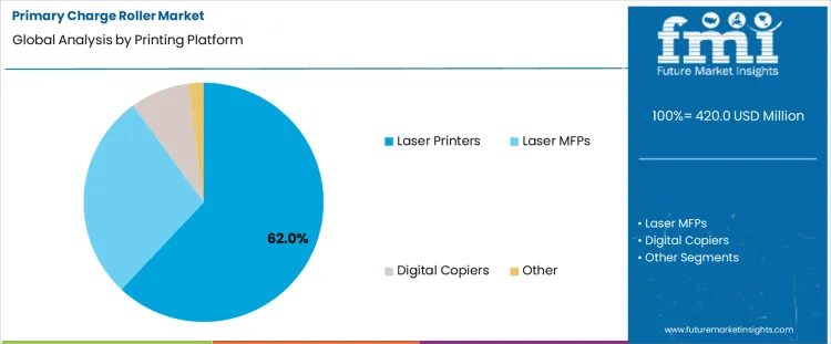 Primary Charge Roller Market Analysis By Printing Platform