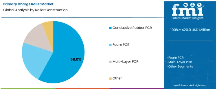 Primary Charge Roller Market Analysis By Roller Construction