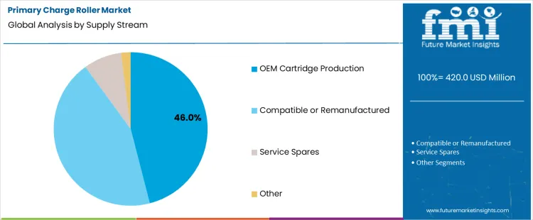 Primary Charge Roller Market Analysis By Supply Stream