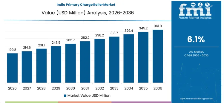 Primary Charge Roller Market Country Value Analysis