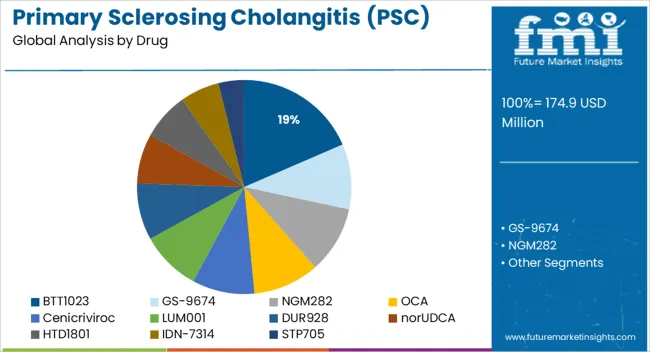 Primary Sclerosing Cholangitis (psc) Market Analysis By Drug