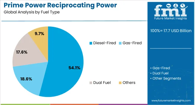 Prime Power Reciprocating Power Generating Engine Market Analysis By Fuel Type