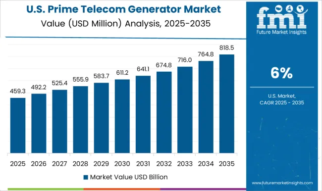 Prime Telecom Generator Market Country Value Analysis