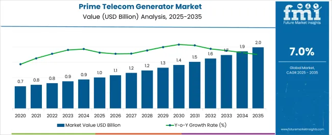 Prime Telecom Generator Market Market Value Analysis