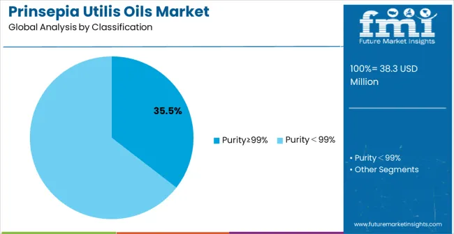 Prinsepia Utilis Oils Market Analysis By Classification