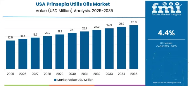 Prinsepia Utilis Oils Market Country Value Analysis