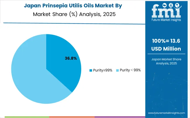 Prinsepia Utilis Oils Market Japan Market Share Analysis By Classification