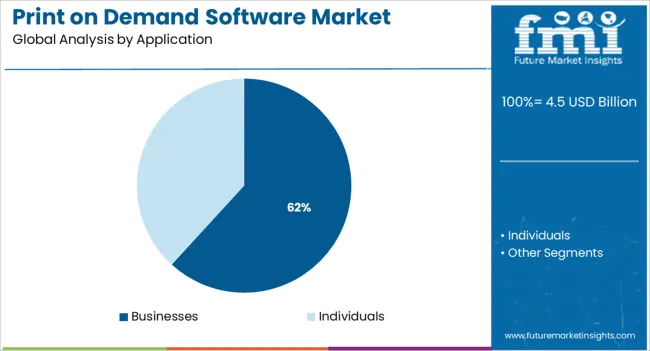 Print On Demand Software Market Analysis By Application