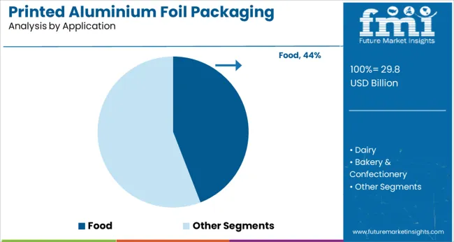 Printed Aluminium Foil Packaging Market Analysis By Application