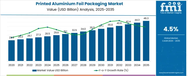 Printed Aluminium Foil Packaging Market