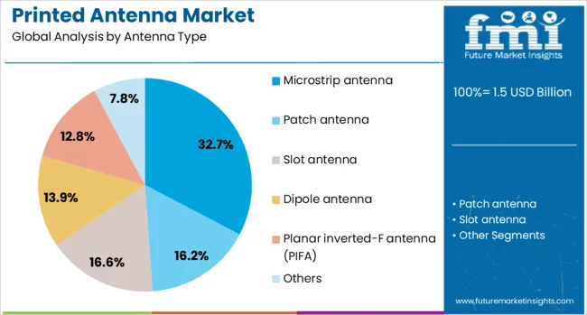 Printed Antenna Market Analysis By Antenna Type