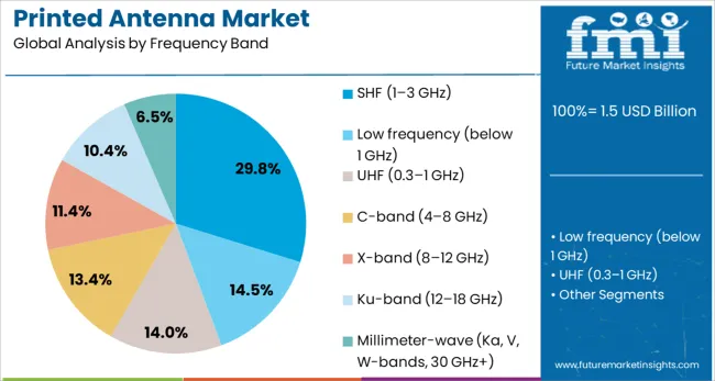 Printed Antenna Market Analysis By Frequency Band
