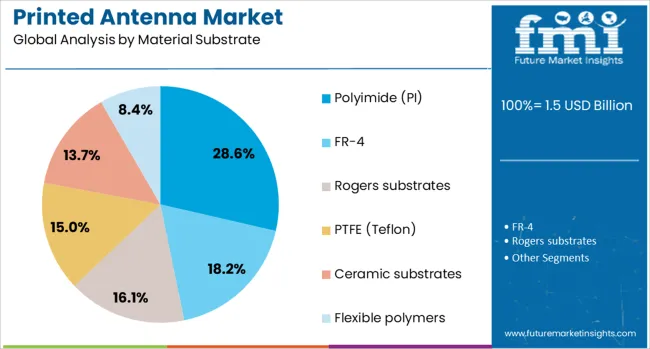 Printed Antenna Market Analysis By Material Substrate