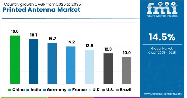 Printed Antenna Market Cagr Analysis By Country