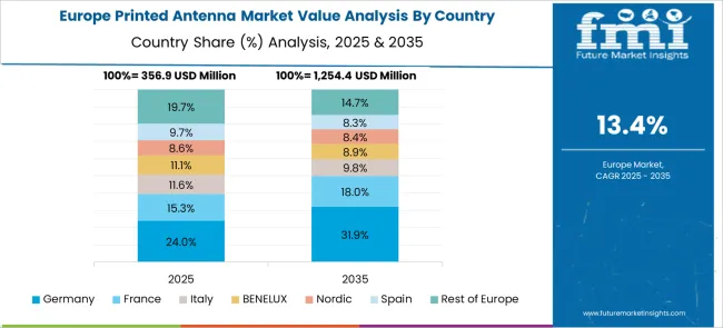 Printed Antenna Market Europe Country Market Share Analysis, 2025 & 2035