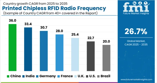 Printed Chipless Rfid Radio Frequency Identification Market Cagr Analysis By Country