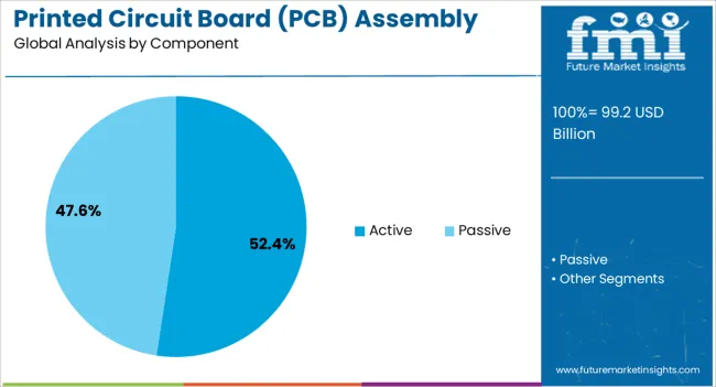 Printed Circuit Board (pcb) Assembly Market Analysis By Component