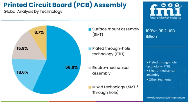 Printed Circuit Board (pcb) Assembly Market Analysis By Technology