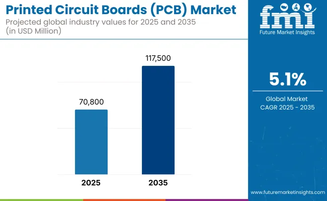 Printed Circuit Boards (pcb) Market