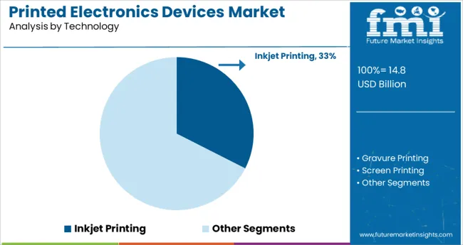 Printed Electronics Devices Market Analysis By Technology