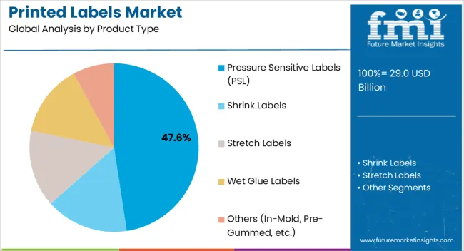 Printed Labels Market Analysis By Product Type Printed Labels Market Analysis By Product Type
