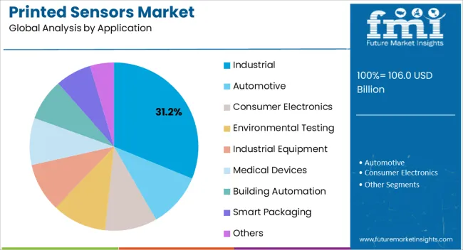 Printed Sensors Market Analysis By Application