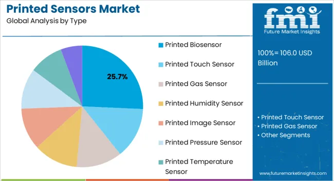 Printed Sensors Market Analysis By Type