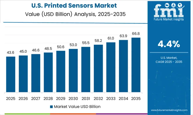 Printed Sensors Market Country Value Analysis