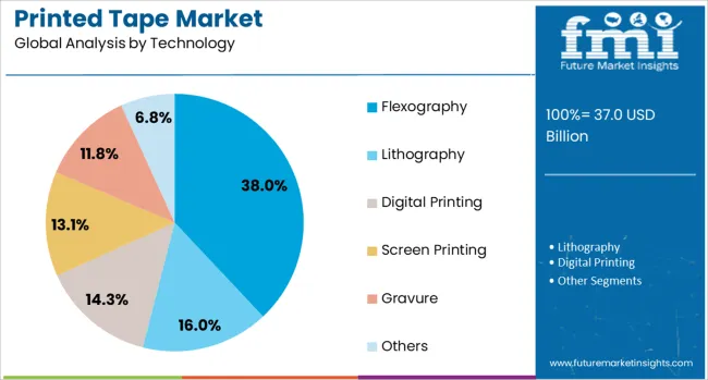 Printed Tape Market Analysis By Technology