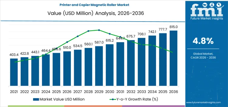 Printer And Copier Magnetic Roller Market Market Value Analysis
