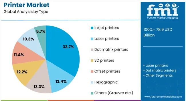 Printer Market Analysis By Type
