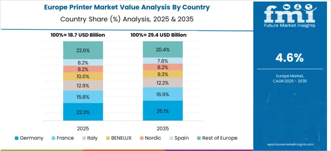 Printer Market Europe Country Market Share Analysis, 2025 & 2035