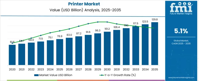 Printer Market Market Value Analysis