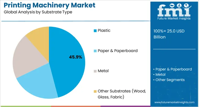 Printing Machinery Market Analysis By Substrate Type
