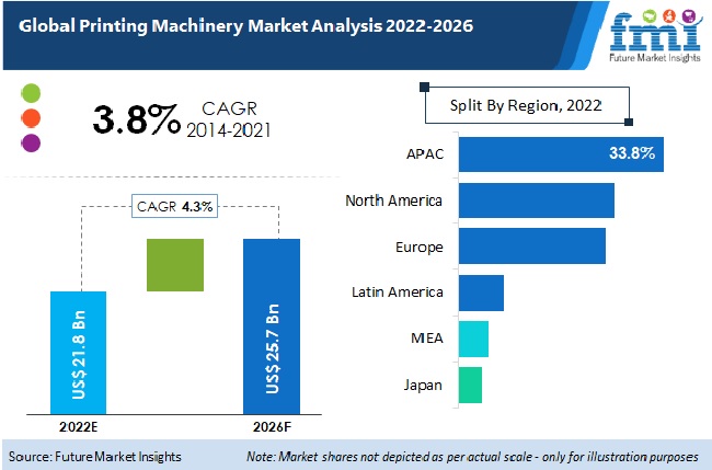 Printing Machinery Market