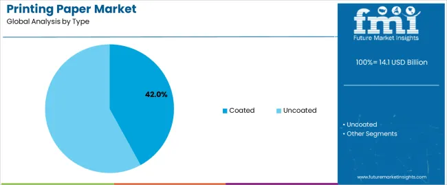 Printing Paper Market Analysis By Type
