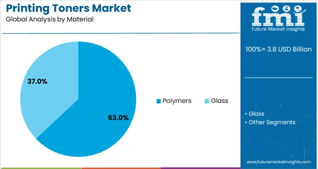 Printing Toners Market Analysis By Material