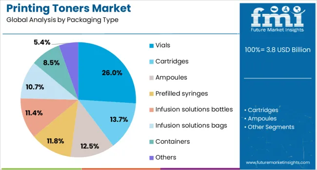 Printing Toners Market Analysis By Packaging Type