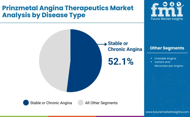 Prinzmetal Angina Therapeutics Market By Disease Prinzmetal Angina Therapeutics Market By Disease